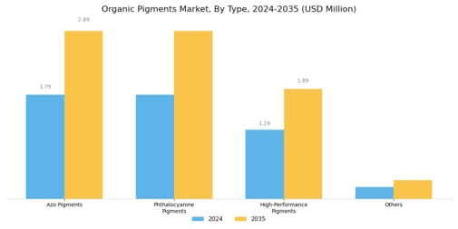 Organic Pigments Market Segment Image 0