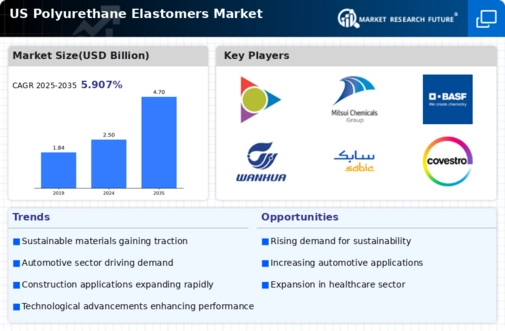 US Polyurethane Elastomers Market Infographic