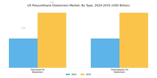 US Polyurethane Elastomers Market Segment Image 0
