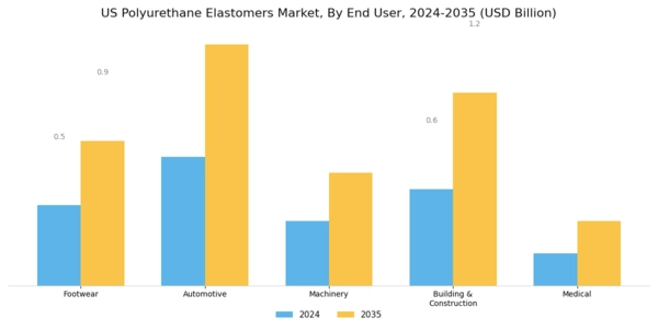 US Polyurethane Elastomers Market Segment Image 1