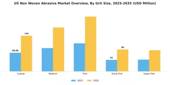 US Non Woven Abrasive Market Segment Image 2