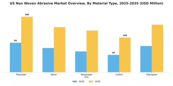 US Non Woven Abrasive Market Segment Image 3
