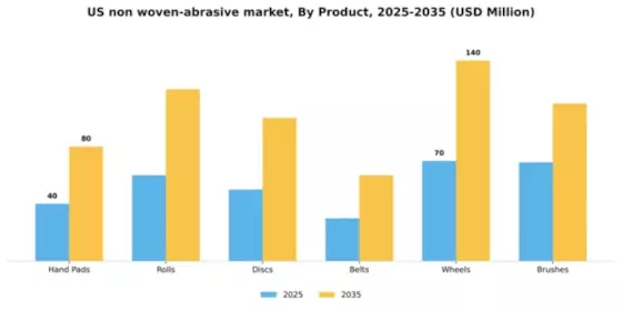 US Non Woven Abrasive Market Segment Image 2