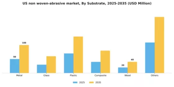 US Non Woven Abrasive Market Segment Image 3