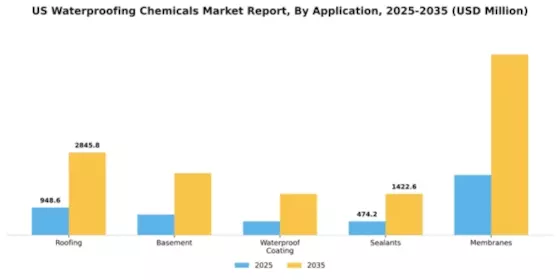 US Waterproofing Chemicals Market Segment Image 0