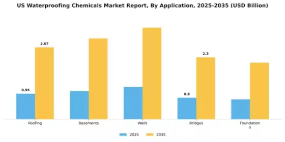 US Waterproofing Chemicals Market Segment Image 0