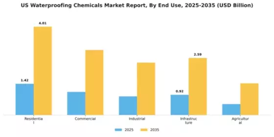US Waterproofing Chemicals Market Segment Image 1
