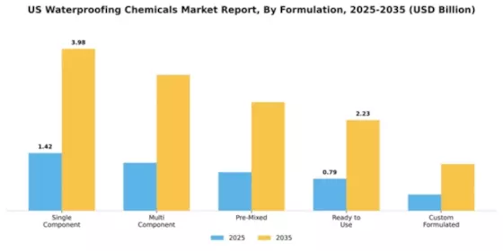 US Waterproofing Chemicals Market Segment Image 2