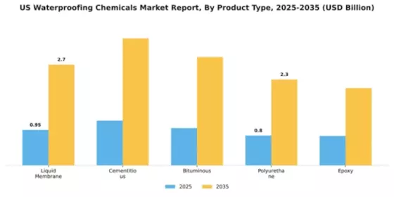 US Waterproofing Chemicals Market Segment Image 3