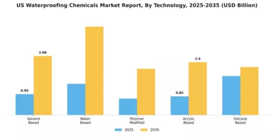 US Waterproofing Chemicals Market Segment Image 4