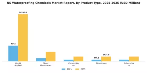 US Waterproofing Chemicals Market Segment Image 3