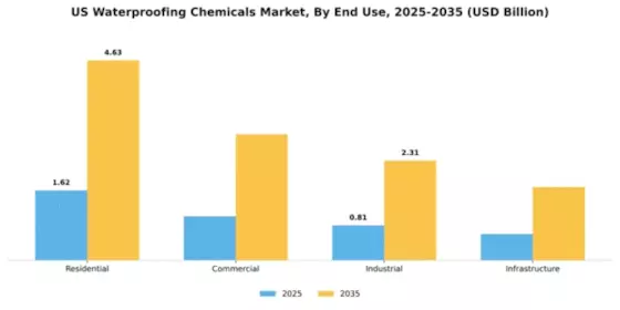 US Waterproofing Chemicals Market Segment Image 1