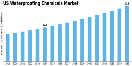 US Waterproofing Chemicals Market Size