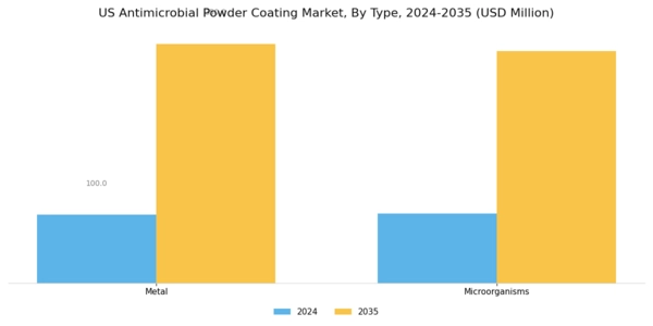 US Antimicrobial Powder Coating Market Segment Image 0