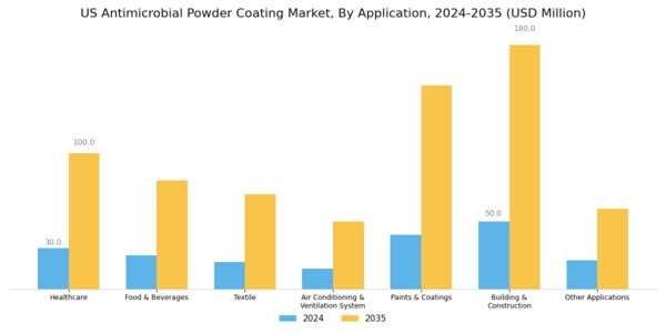 US Antimicrobial Powder Coating Market Segment Image 1