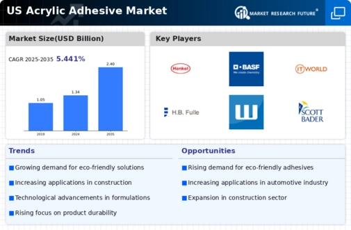 US Acrylic Adhesive Market Infographic