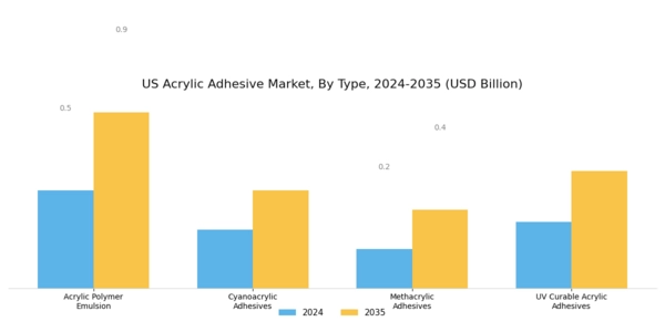 US Acrylic Adhesive Market Segment Image 0