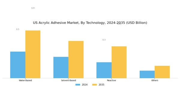 US Acrylic Adhesive Market Segment Image 1