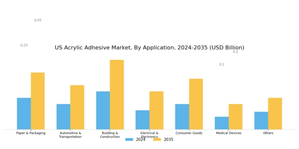 US Acrylic Adhesive Market Segment Image 2