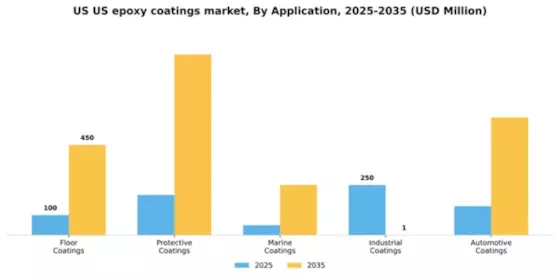 US Epoxy Coatings Market Segment Image 0