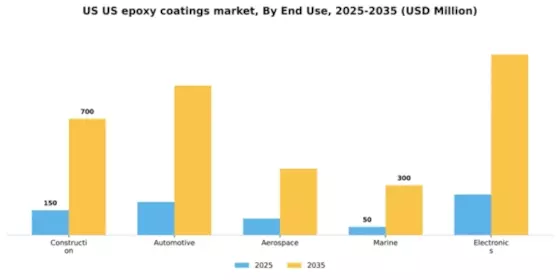 US Epoxy Coatings Market Segment Image 2