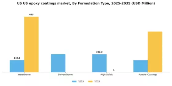 US Epoxy Coatings Market Segment Image 3