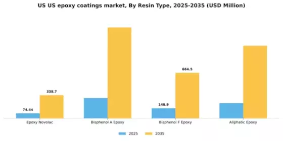 US Epoxy Coatings Market Segment Image 4