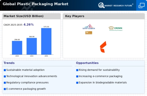 Plastic Packaging Market Infographic