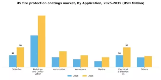 US Fire Protection Coatings Market Segment Image 0