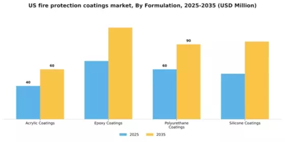 US Fire Protection Coatings Market Segment Image 2