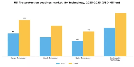 US Fire Protection Coatings Market Segment Image 3