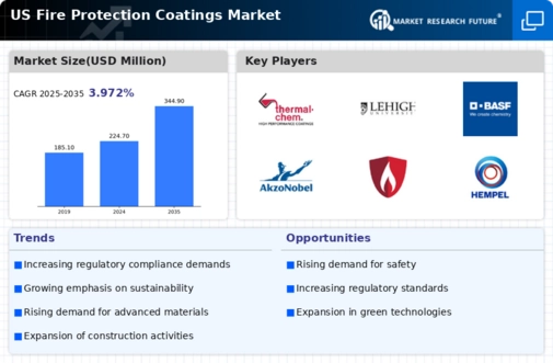 US Fire Protection Coatings Market Infographic