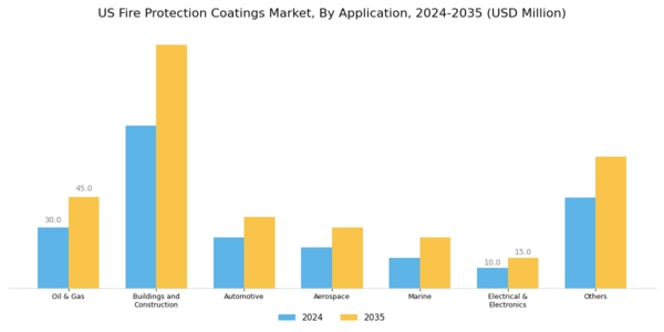 US Fire Protection Coatings Market Segment Image 1