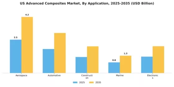 US Advanced Composites Market Segment Image 0