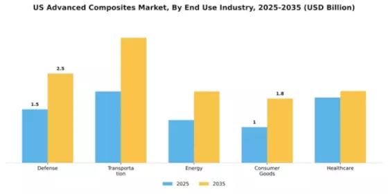 US Advanced Composites Market Segment Image 1