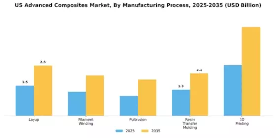 US Advanced Composites Market Segment Image 2