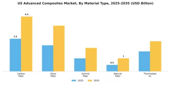 US Advanced Composites Market Segment Image 3