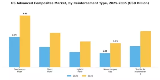 US Advanced Composites Market Segment Image 4
