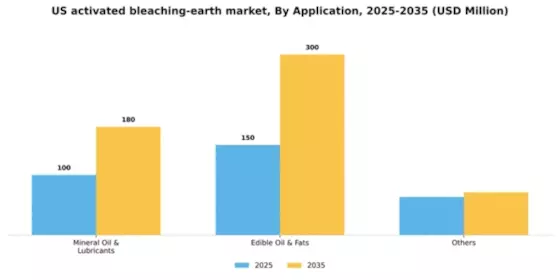 US Activated Bleaching Earth Market Segment Image 0