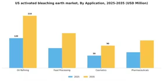 US Activated Bleaching Earth Market Segment Image 0