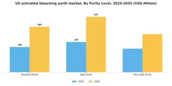 US Activated Bleaching Earth Market Segment Image 3