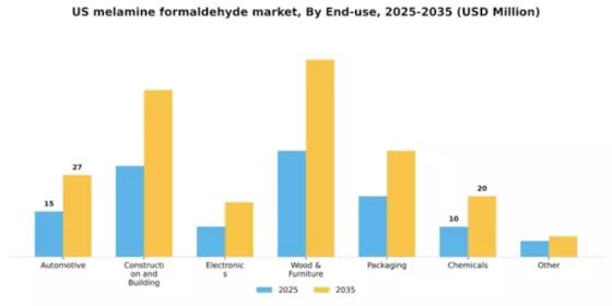 US Melamine Formaldehyde Market Segment Image 0