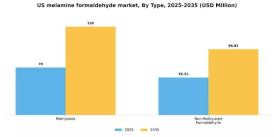 US Melamine Formaldehyde Market Segment Image 1