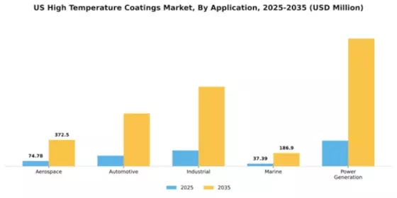 US High Temperature Coatings Market Segment Image 0