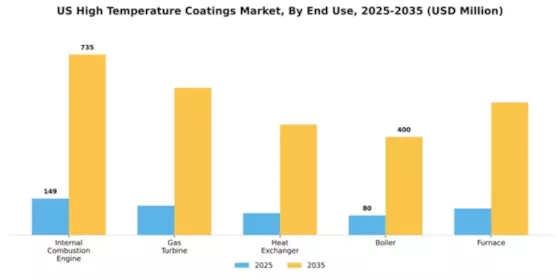 US High Temperature Coatings Market Segment Image 1