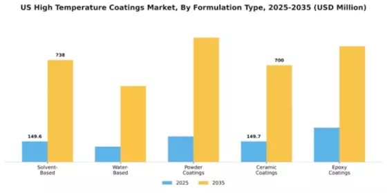 US High Temperature Coatings Market Segment Image 2