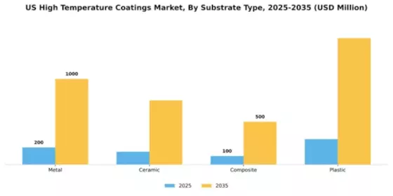 US High Temperature Coatings Market Segment Image 3