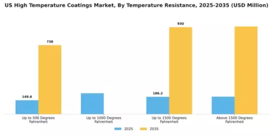 US High Temperature Coatings Market Segment Image 4
