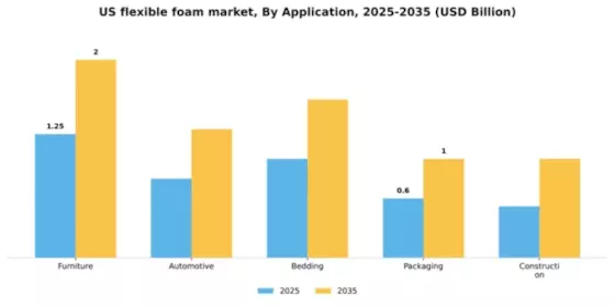 US Flexible Foam Market Segment Image 0