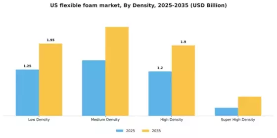 US Flexible Foam Market Segment Image 1